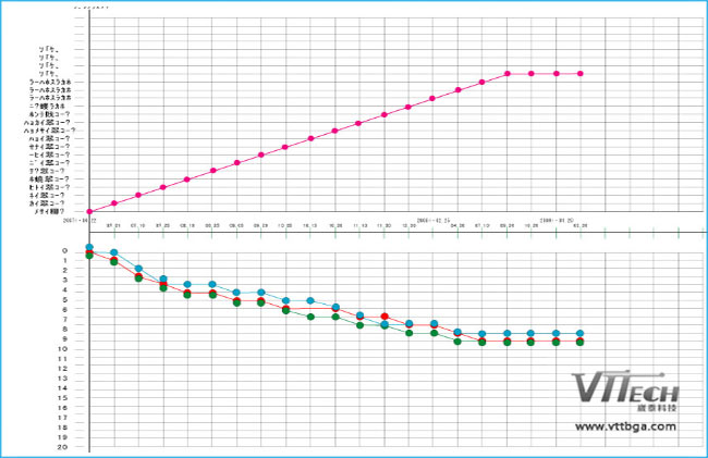 BGA返修臺(tái)焊接芯片溫度設(shè)置